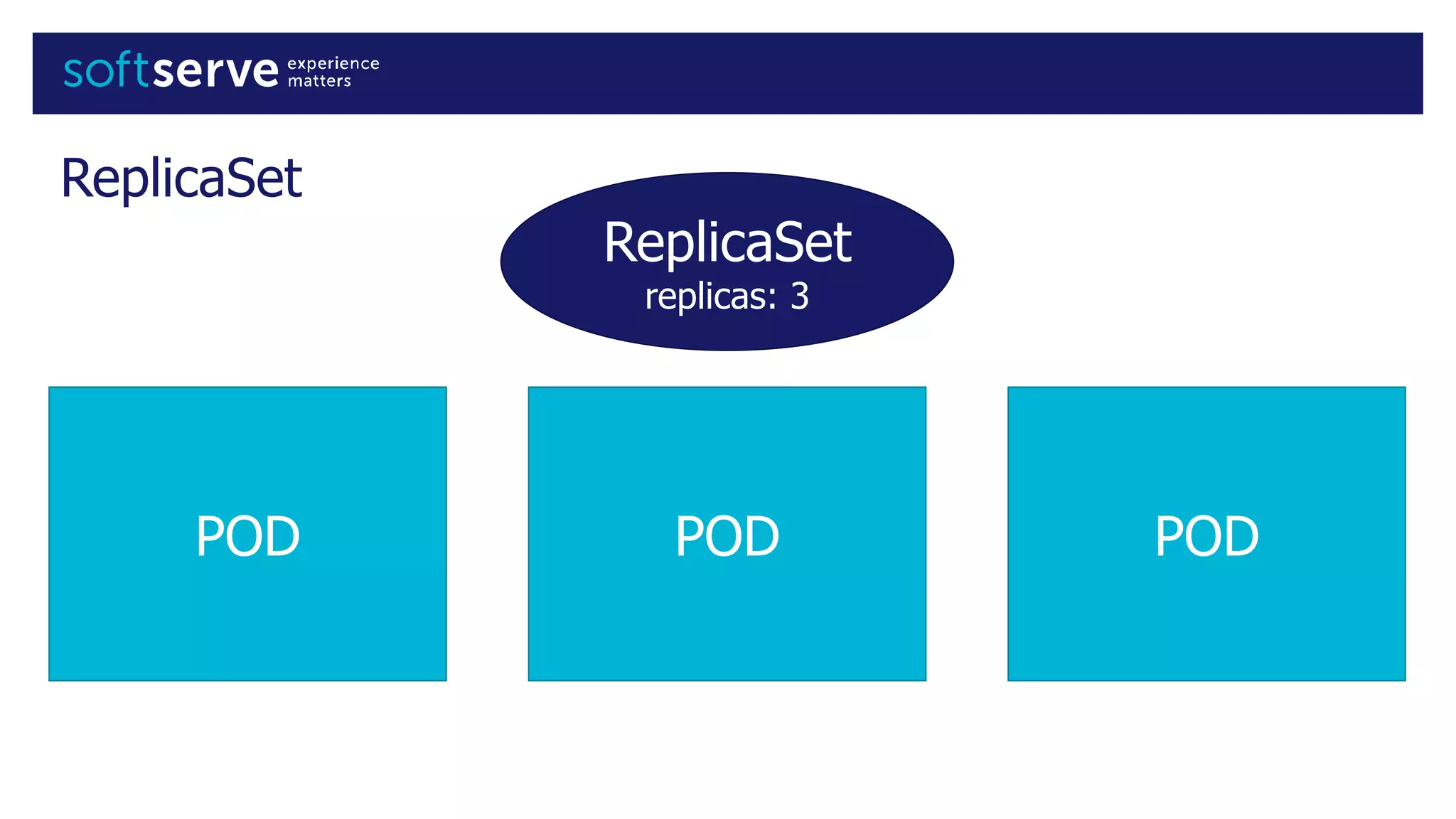 ReplicaSet
POD PODPOD
ReplicaSet
replicas: 3
 