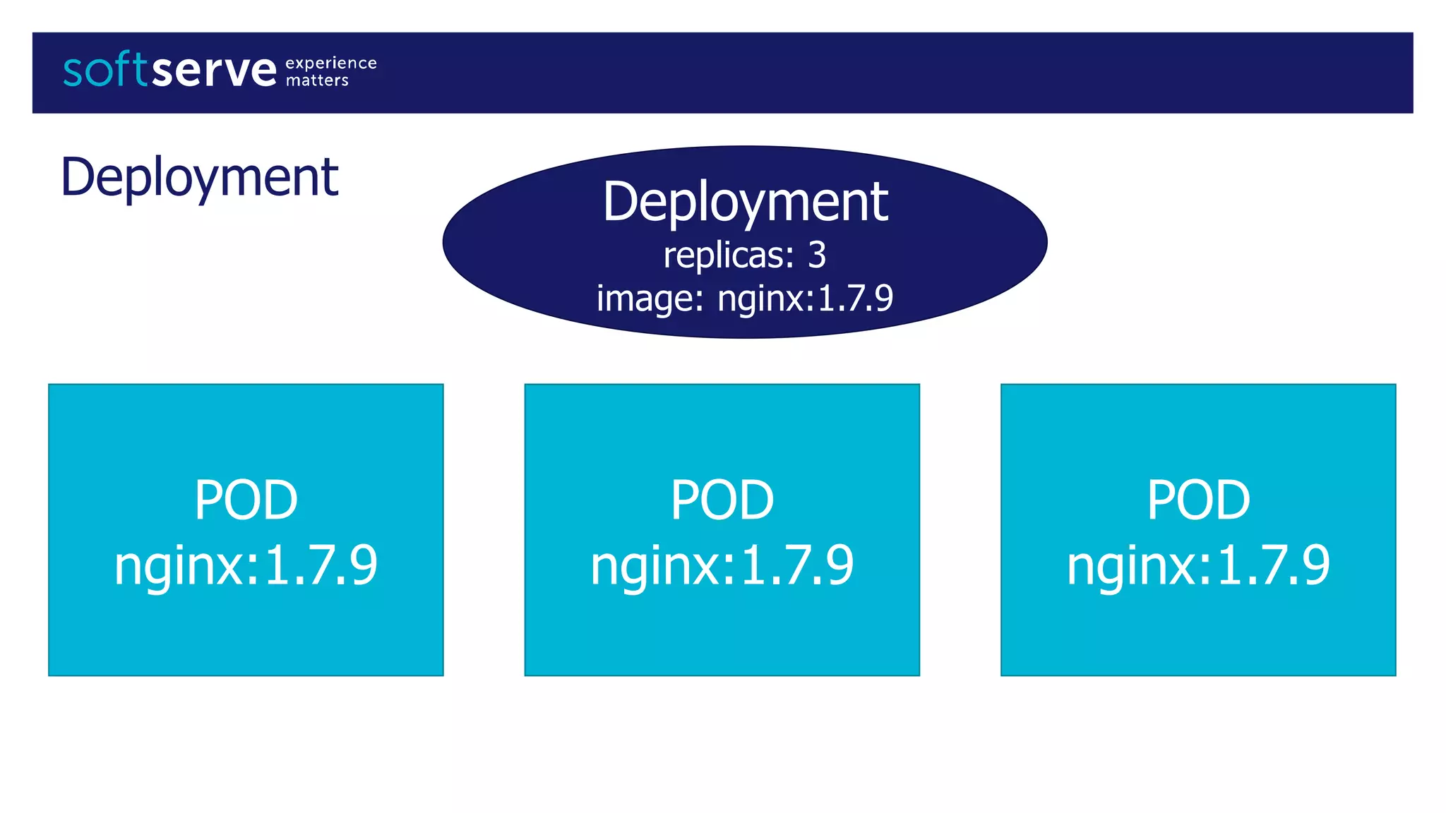 Deployment
POD
nginx:1.7.9
POD
nginx:1.7.9
POD
nginx:1.7.9
Deployment
replicas: 3
image: nginx:1.7.9
 