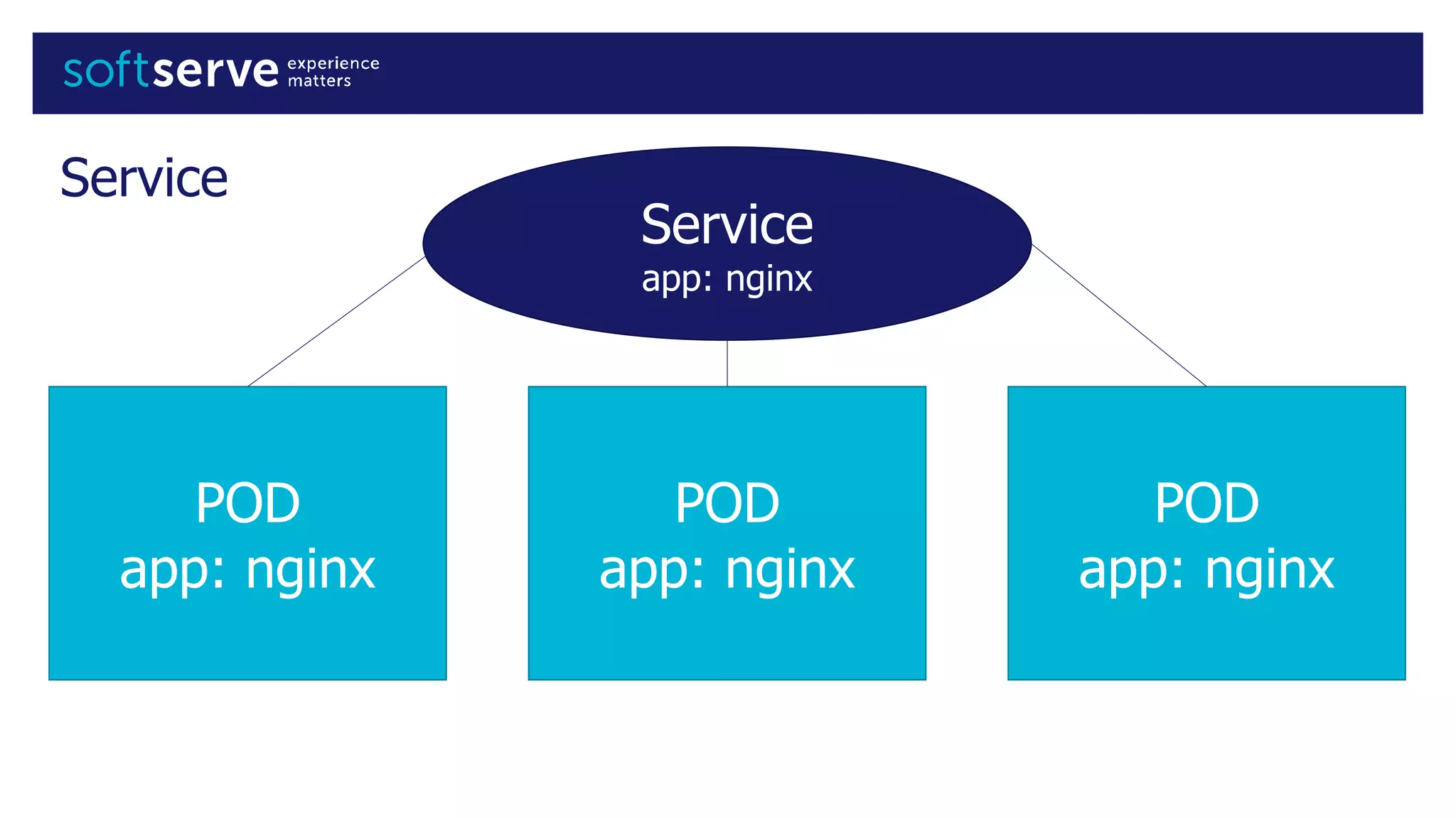 Service
POD
app: nginx
POD
app: nginx
POD
app: nginx
Service
app: nginx
 