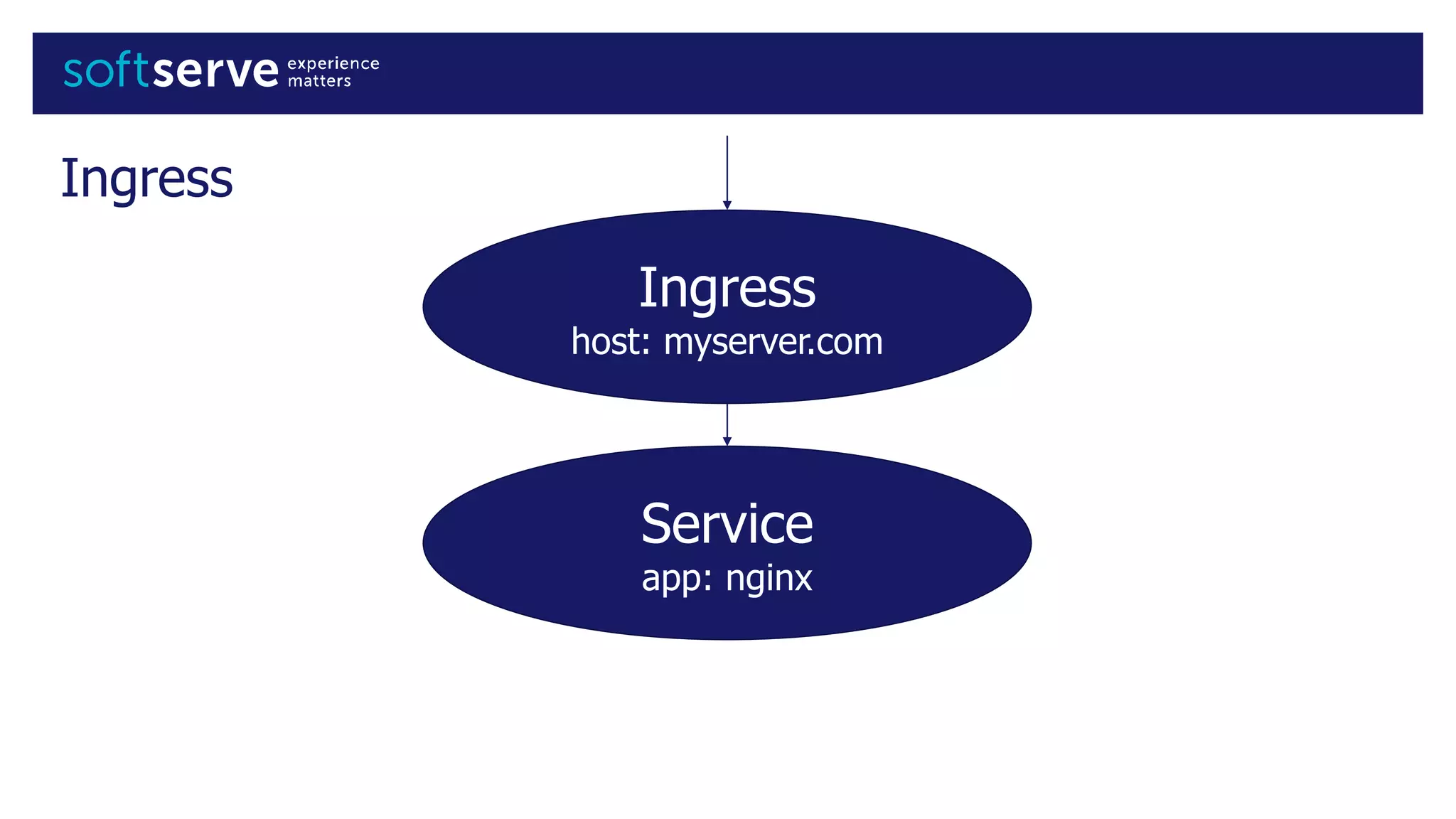 Ingress
Ingress
host: myserver.com
Service
app: nginx
 
