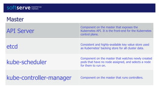 Master
API Server
Component on the master that exposes the
Kubernetes API. It is the front-end for the Kubernetes
control plane.
etcd Consistent and highly-available key value store used
as Kubernetes’ backing store for all cluster data.
kube-scheduler
Component on the master that watches newly created
pods that have no node assigned, and selects a node
for them to run on.
kube-controller-manager Component on the master that runs controllers.
 