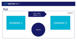 Pod
Container 1 Container 2
Volume
10.0.0.2app: name
version: 1.0
 
