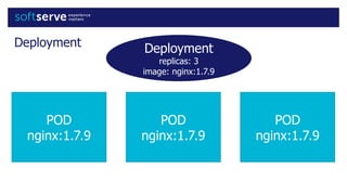 Deployment
POD
nginx:1.7.9
POD
nginx:1.7.9
POD
nginx:1.7.9
Deployment
replicas: 3
image: nginx:1.7.9
 