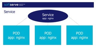 Service
POD
app: nginx
POD
app: nginx
POD
app: nginx
Service
app: nginx
 