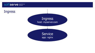 Ingress
Ingress
host: myserver.com
Service
app: nginx
 