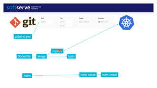 gitlab-ci.yml
Dockerfile
.helm
image
registry
tests
helm install helm install
 
