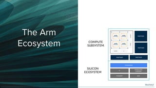 The Arm
Ecosystem
STANDARDS
IP
MODELLING
& DESIGN
FOUNDRY EDA
SILICON
ECOSYSTEM
COMPUTE
SUBSYSTEM
MEMORY IO
SYSTEM
SECURITY
PARTNER PARTNER
PARTNER
PARTNER
@oicheryl
 