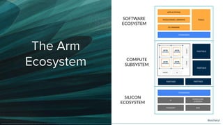 The Arm
Ecosystem
STANDARDS
IP
MODELLING
& DESIGN
FOUNDRY EDA
SILICON
ECOSYSTEM
MIDDLEWARE, LIBRARIES
OS, FIRMWARE
STANDARDS
APPLICATIONS
TOOLS
SOFTWARE
ECOSYSTEM
COMPUTE
SUBSYSTEM
MEMORY IO
SYSTEM
SECURITY
PARTNER PARTNER
PARTNER
PARTNER
@oicheryl
 