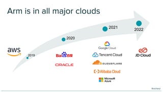 2019
2020
2021
2022
@oicheryl
Arm is in all major clouds
 