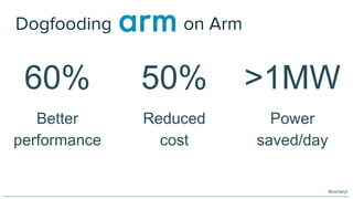 Dogfooding on Arm
60%
Better
performance
50%
Reduced
cost
>1MW
Power
saved/day
@oicheryl
 