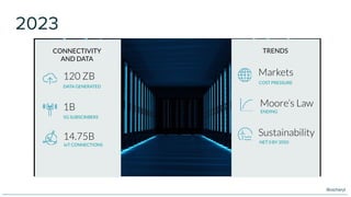 @oicheryl
TRENDS
NET 0 BY 2050
Sustainability
ENDING
Moore’s Law
COST PRESSURE
Markets
CONNECTIVITY
AND DATA
5G SUBSCRIBERS
1B
IoT CONNECTIONS
DATA GENERATED
120 ZB
14.75B
2023
 