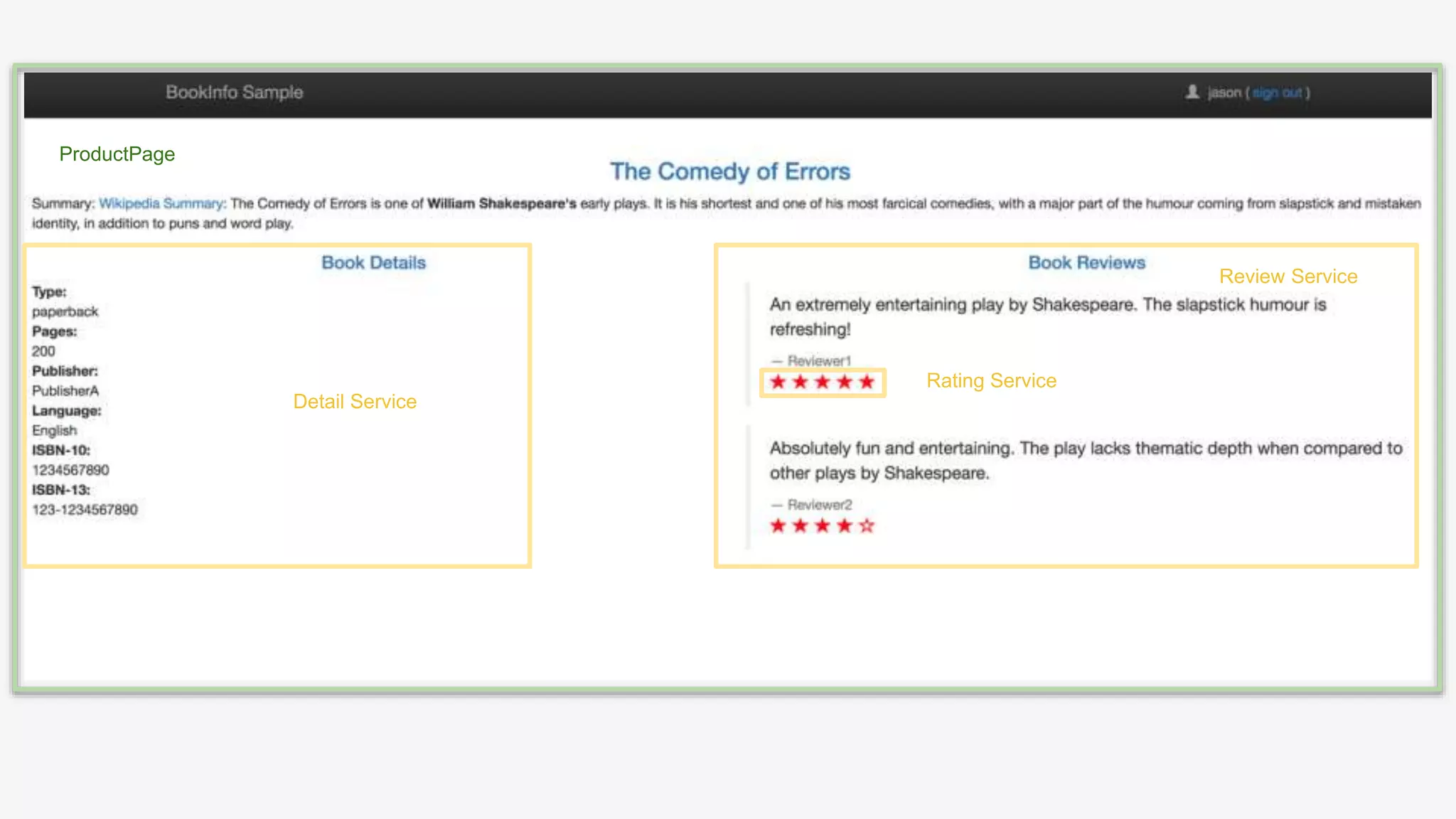 ProductPage Detail Service Review Service Rating Service 