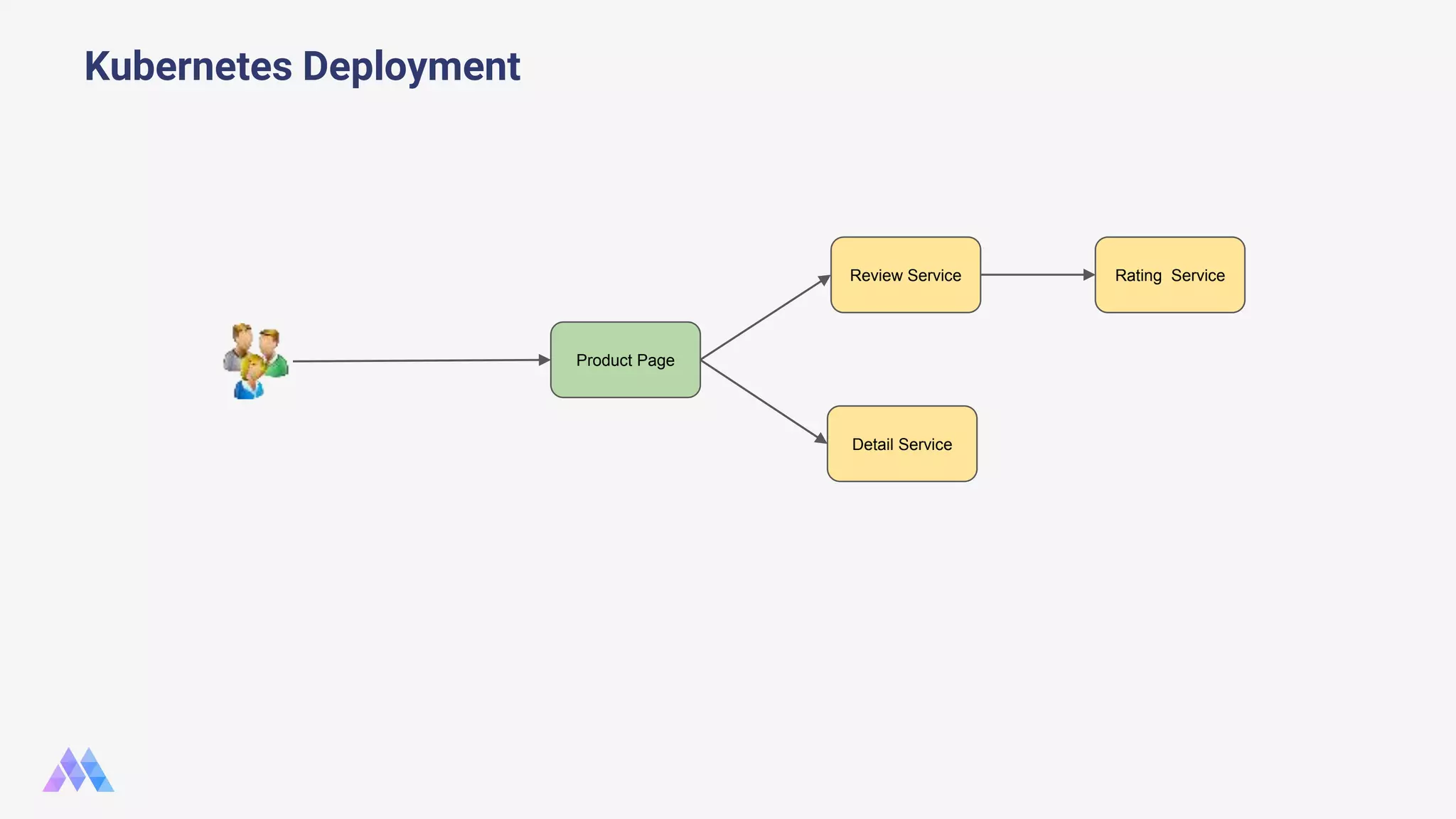 Kubernetes Deployment Product Page Review Service Detail Service Rating Service 
