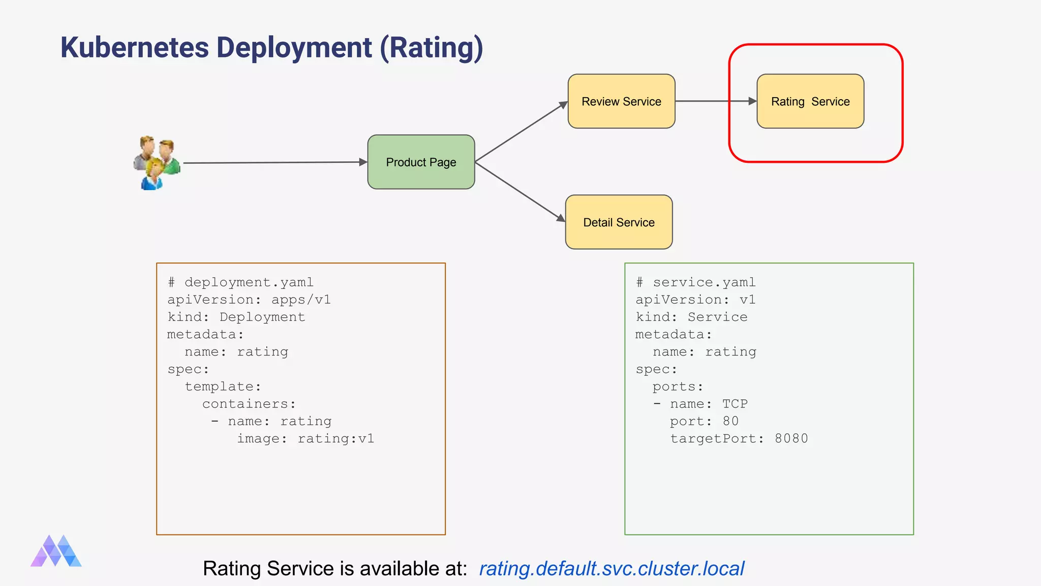 # deployment.yaml apiVersion: apps/v1 kind: Deployment metadata: name: rating spec: template: containers: - name: rating image: rating:v1 Kubernetes Deployment (Rating) Product Page Review Service Detail Service Rating Service # service.yaml apiVersion: v1 kind: Service metadata: name: rating spec: ports: - name: TCP port: 80 targetPort: 8080 Rating Service is available at: rating.default.svc.cluster.local 