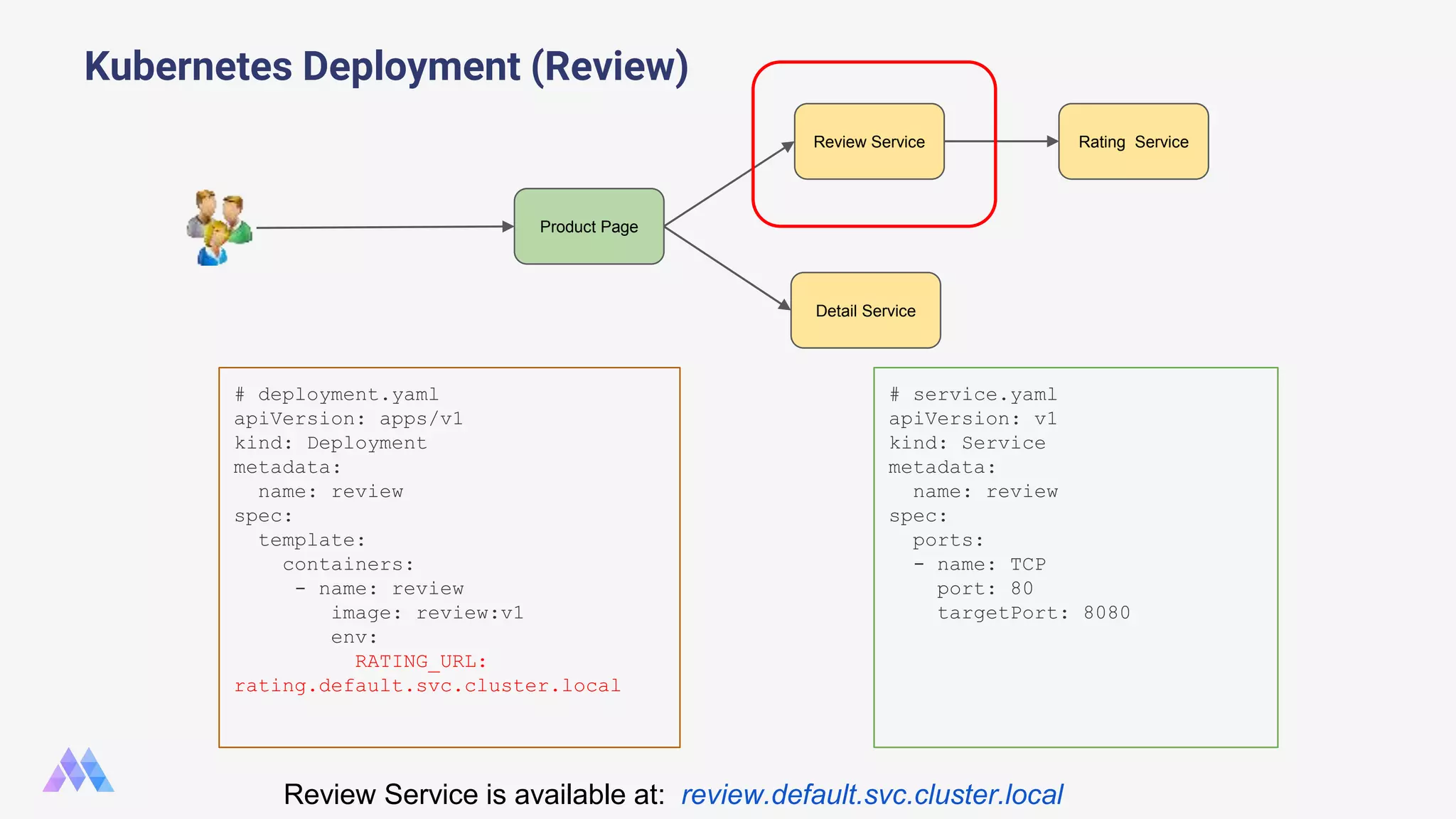 # deployment.yaml apiVersion: apps/v1 kind: Deployment metadata: name: review spec: template: containers: - name: review image: review:v1 env: RATING_URL: rating.default.svc.cluster.local Kubernetes Deployment (Review) Product Page Review Service Detail Service Rating Service # service.yaml apiVersion: v1 kind: Service metadata: name: review spec: ports: - name: TCP port: 80 targetPort: 8080 Review Service is available at: review.default.svc.cluster.local 