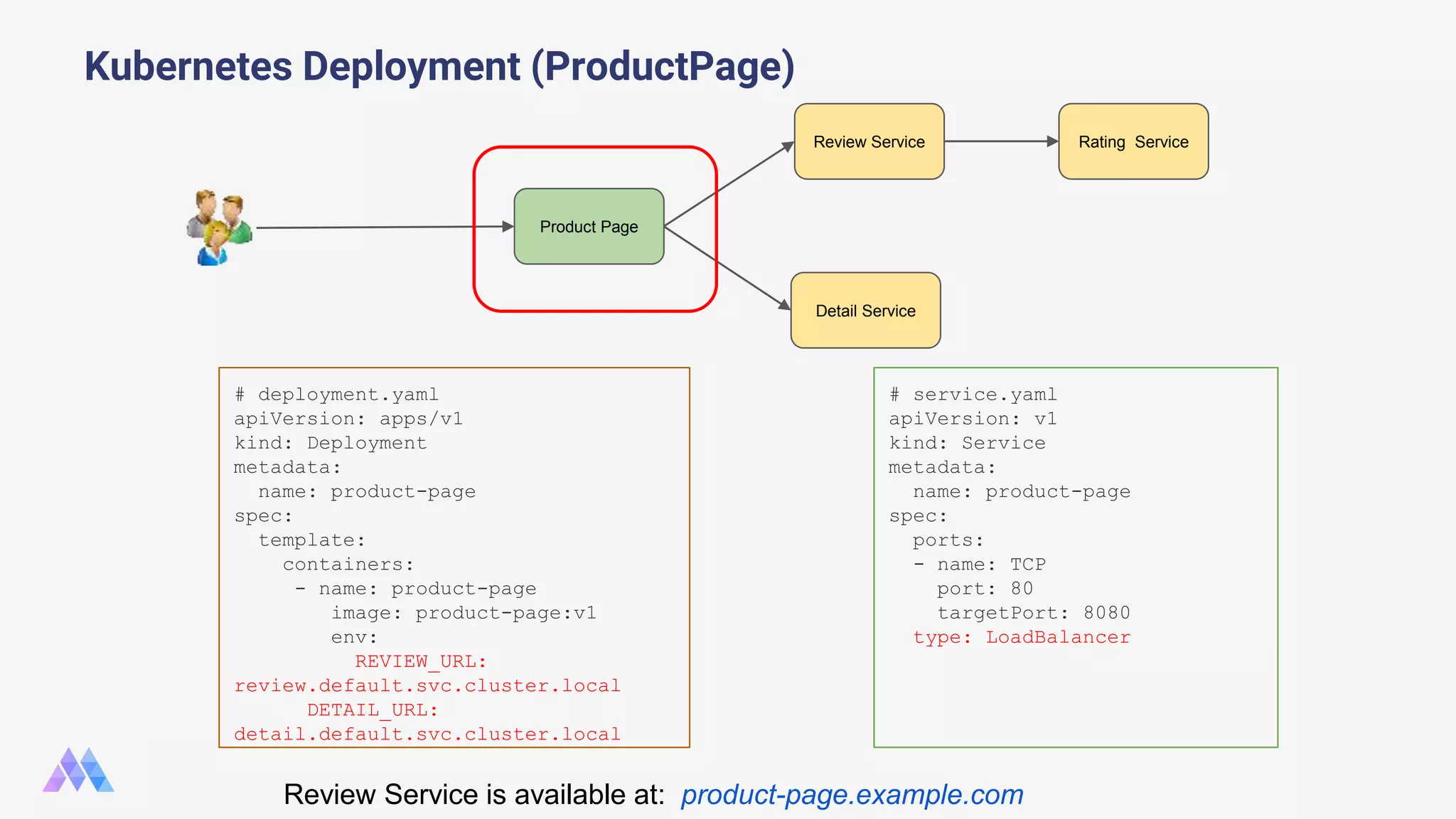 # deployment.yaml apiVersion: apps/v1 kind: Deployment metadata: name: product-page spec: template: containers: - name: product-page image: product-page:v1 env: REVIEW_URL: review.default.svc.cluster.local DETAIL_URL: detail.default.svc.cluster.local Kubernetes Deployment (ProductPage) Product Page Review Service Detail Service Rating Service # service.yaml apiVersion: v1 kind: Service metadata: name: product-page spec: ports: - name: TCP port: 80 targetPort: 8080 type: LoadBalancer Review Service is available at: product-page.example.com 