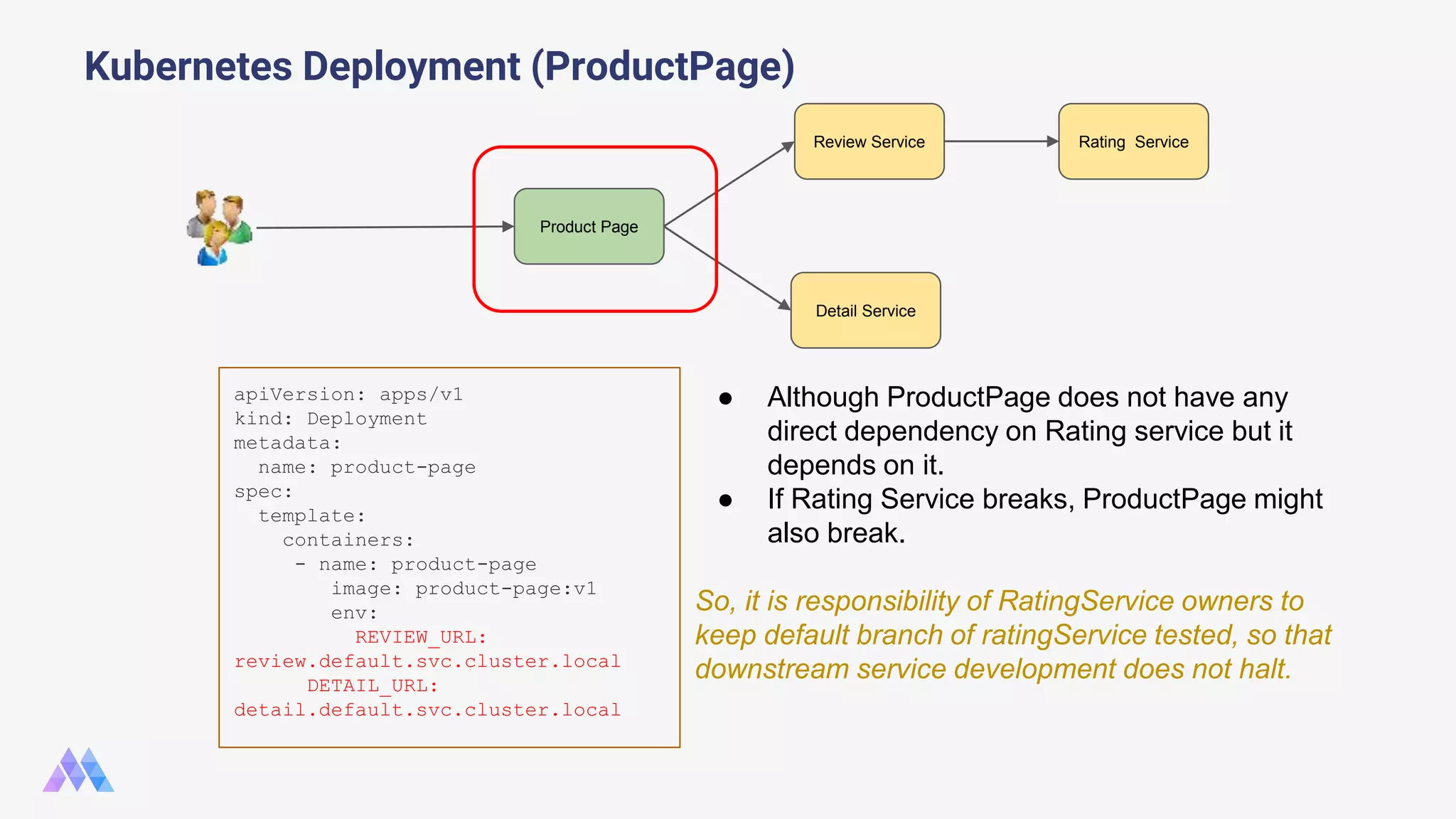 apiVersion: apps/v1 kind: Deployment metadata: name: product-page spec: template: containers: - name: product-page image: product-page:v1 env: REVIEW_URL: review.default.svc.cluster.local DETAIL_URL: detail.default.svc.cluster.local Kubernetes Deployment (ProductPage) Product Page Review Service Detail Service Rating Service ● Although ProductPage does not have any direct dependency on Rating service but it depends on it. ● If Rating Service breaks, ProductPage might also break. So, it is responsibility of RatingService owners to keep default branch of ratingService tested, so that downstream service development does not halt. 