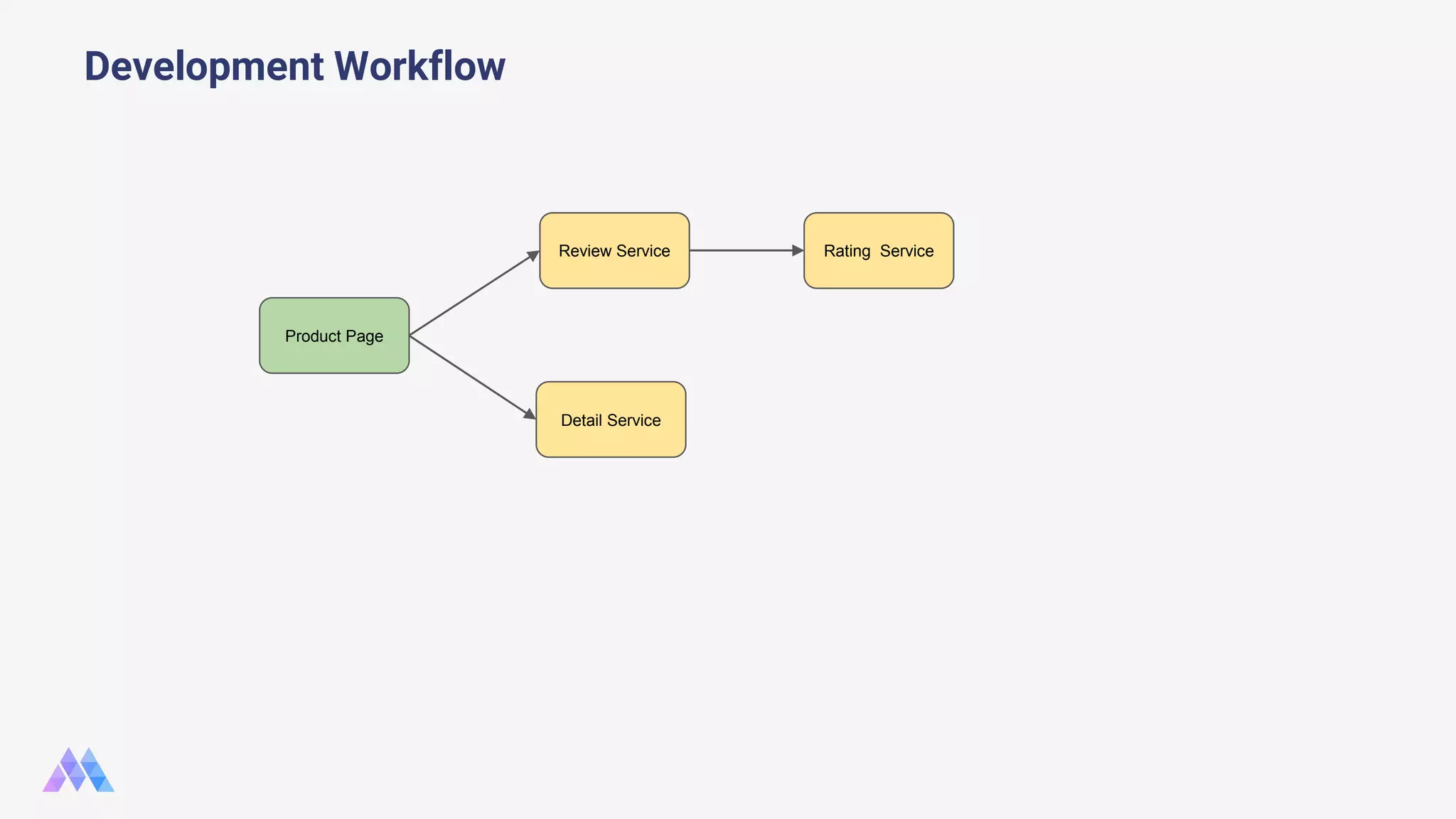 Development Workflow Product Page Review Service Detail Service Rating Service 
