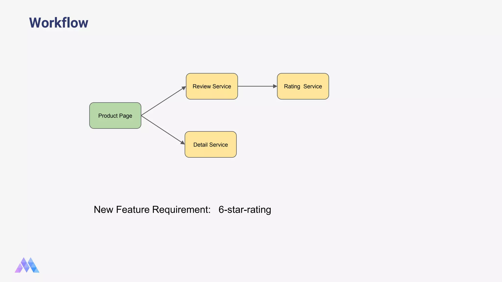 Workflow Product Page Review Service Detail Service Rating Service New Feature Requirement: 6-star-rating 
