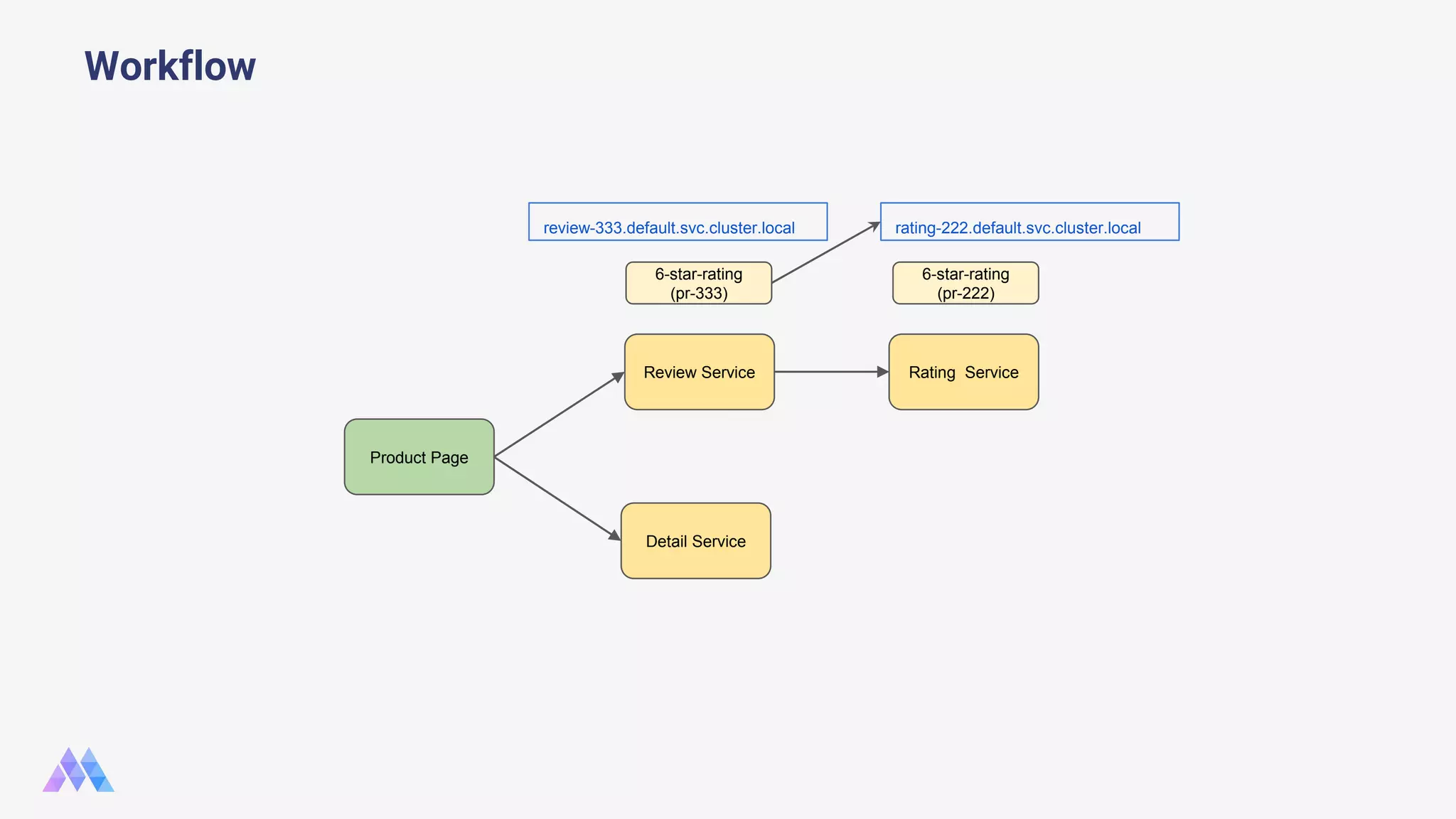 Workflow Product Page Review Service Detail Service Rating Service 6-star-rating (pr-222) rating-222.default.svc.cluster.local 6-star-rating (pr-333) review-333.default.svc.cluster.local 