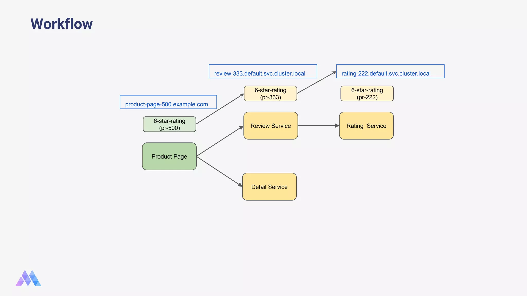 Workflow Product Page Review Service Detail Service Rating Service 6-star-rating (pr-222) rating-222.default.svc.cluster.local 6-star-rating (pr-333) review-333.default.svc.cluster.local 6-star-rating (pr-500) product-page-500.example.com 