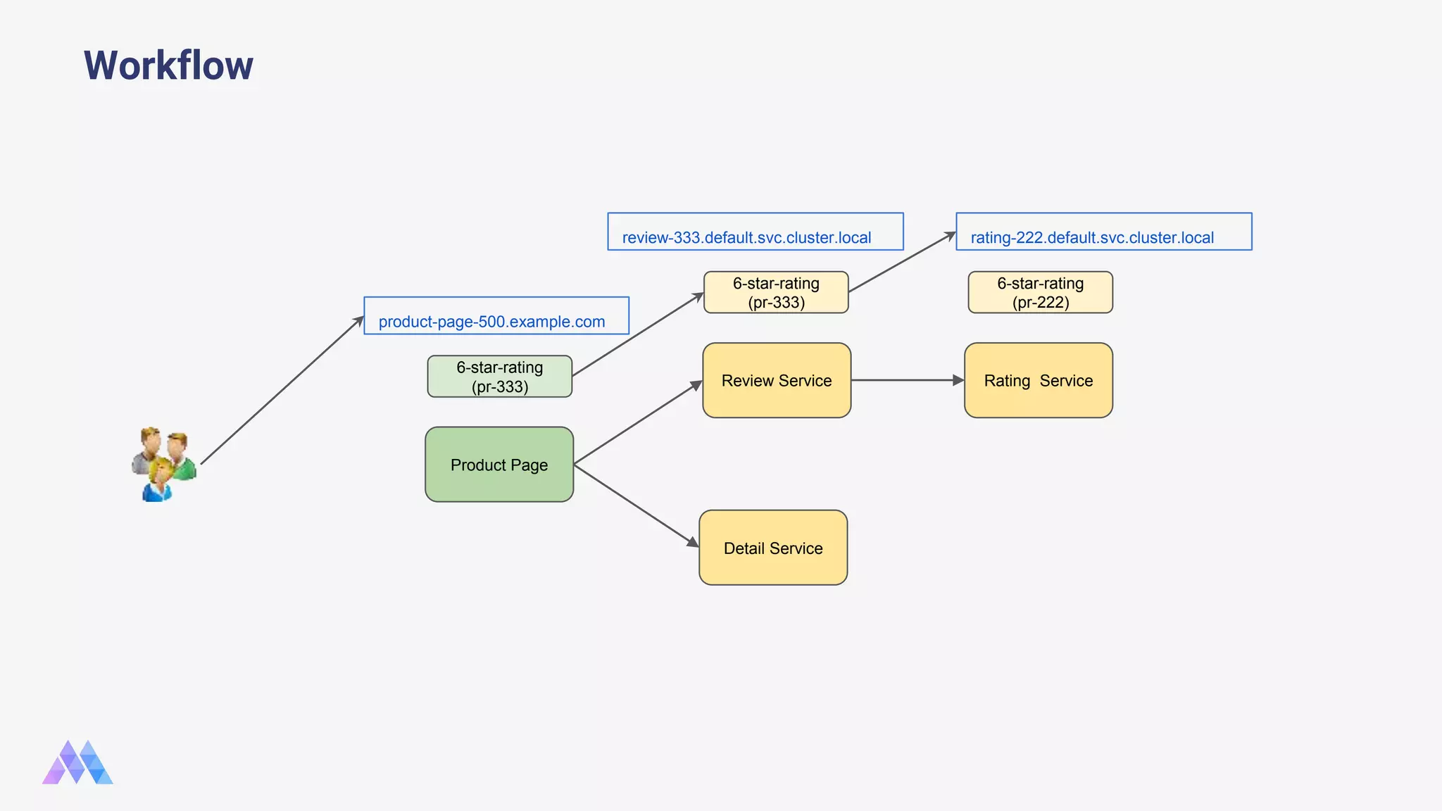 Workflow Product Page Review Service Detail Service Rating Service 6-star-rating (pr-222) rating-222.default.svc.cluster.local 6-star-rating (pr-333) review-333.default.svc.cluster.local 6-star-rating (pr-333) product-page-500.example.com 