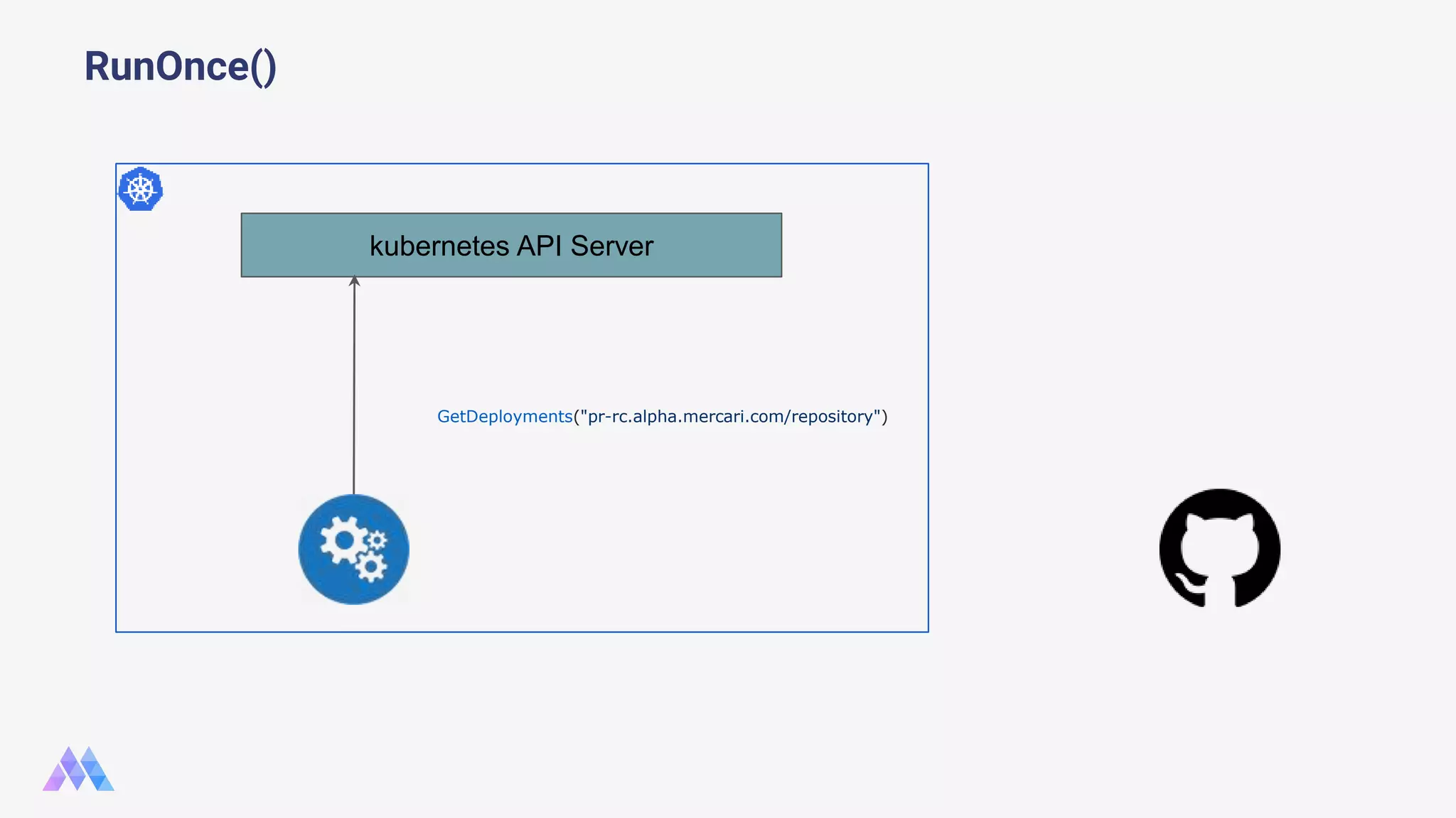 RunOnce() kubernetes API Server GetDeployments("pr-rc.alpha.mercari.com/repository") 