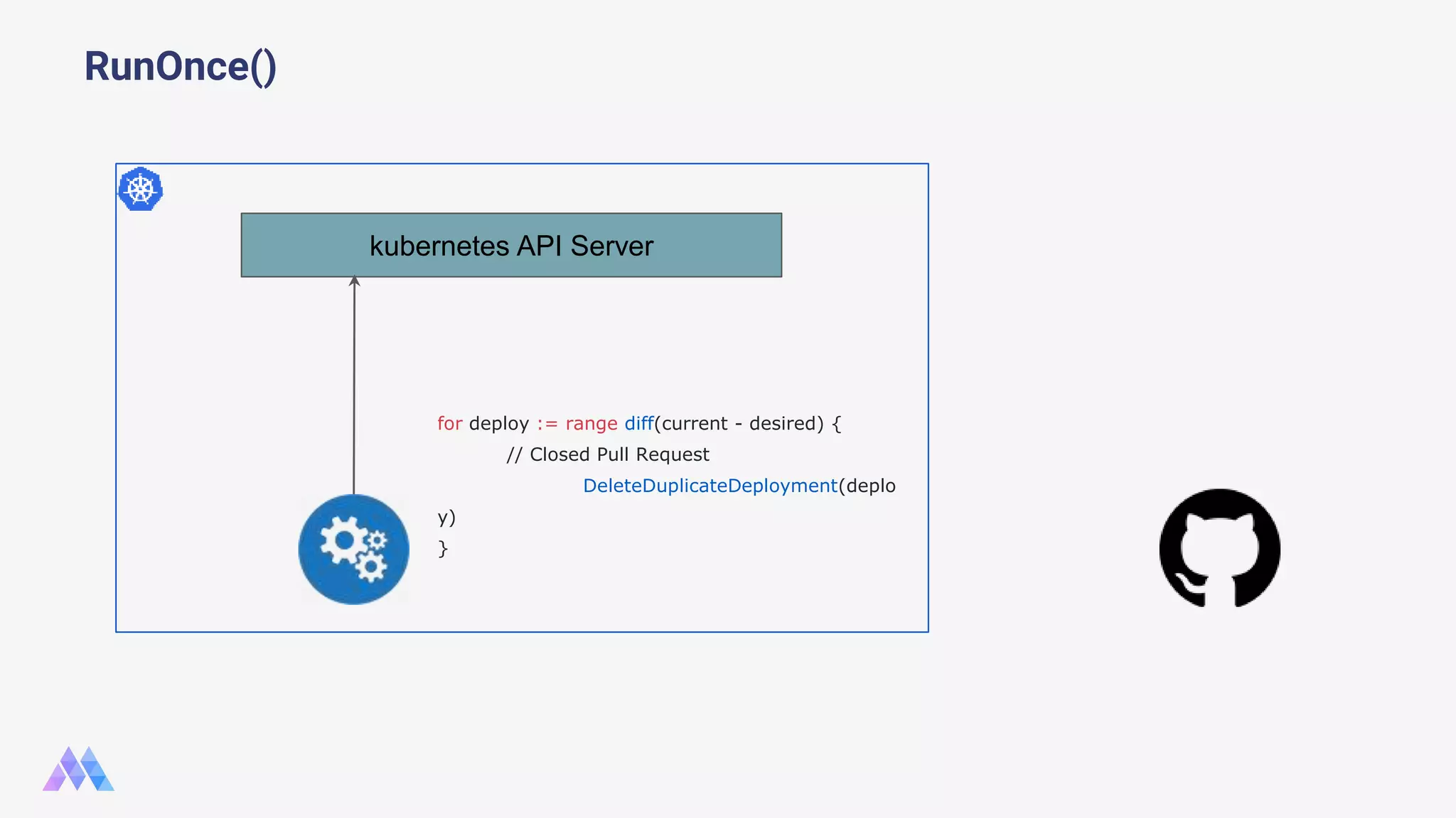 RunOnce() kubernetes API Server for deploy := range diff(current - desired) { // Closed Pull Request DeleteDuplicateDeployment(deplo y) } 