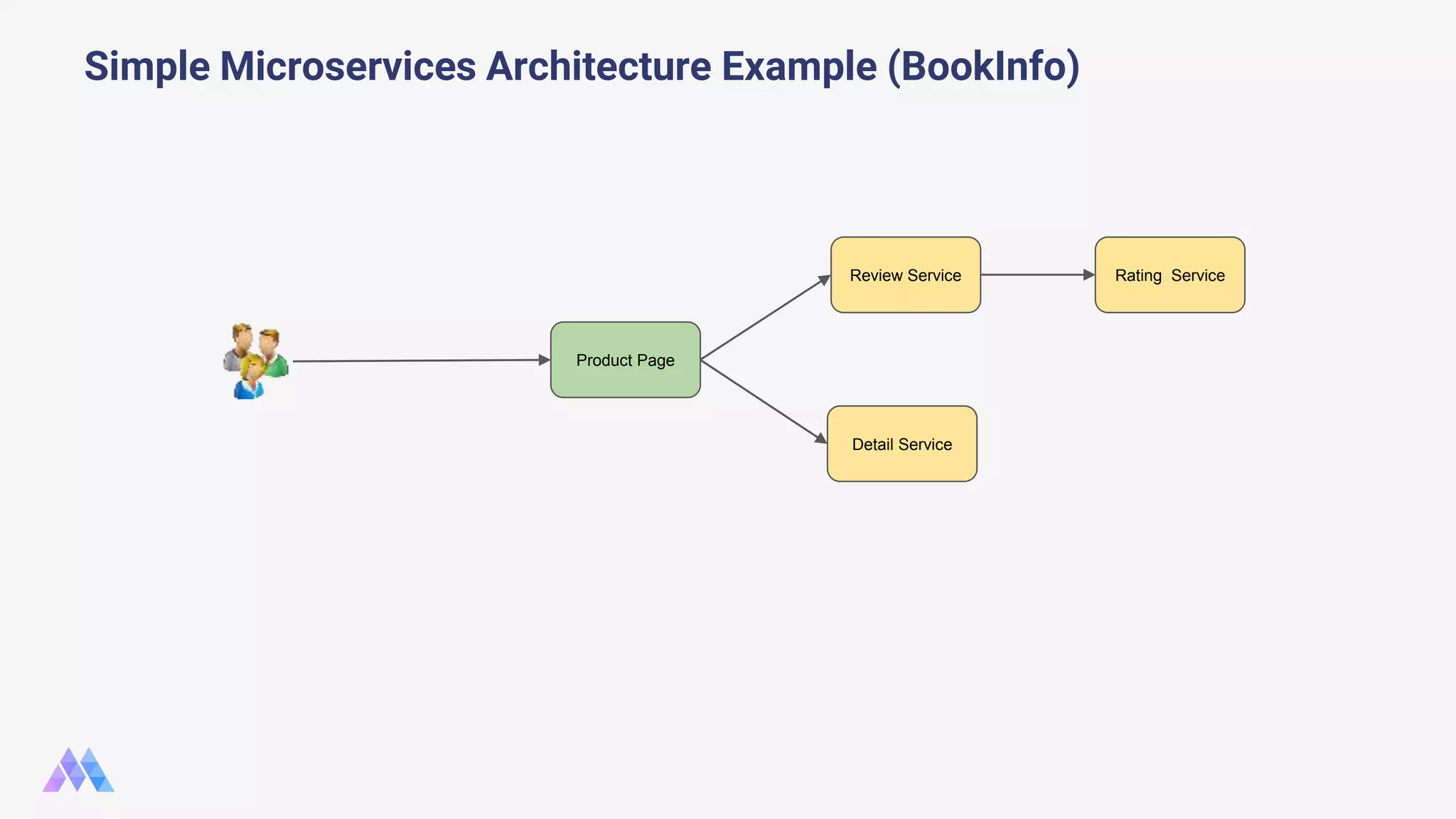 Simple Microservices Architecture Example (BookInfo) Product Page Review Service Detail Service Rating Service 