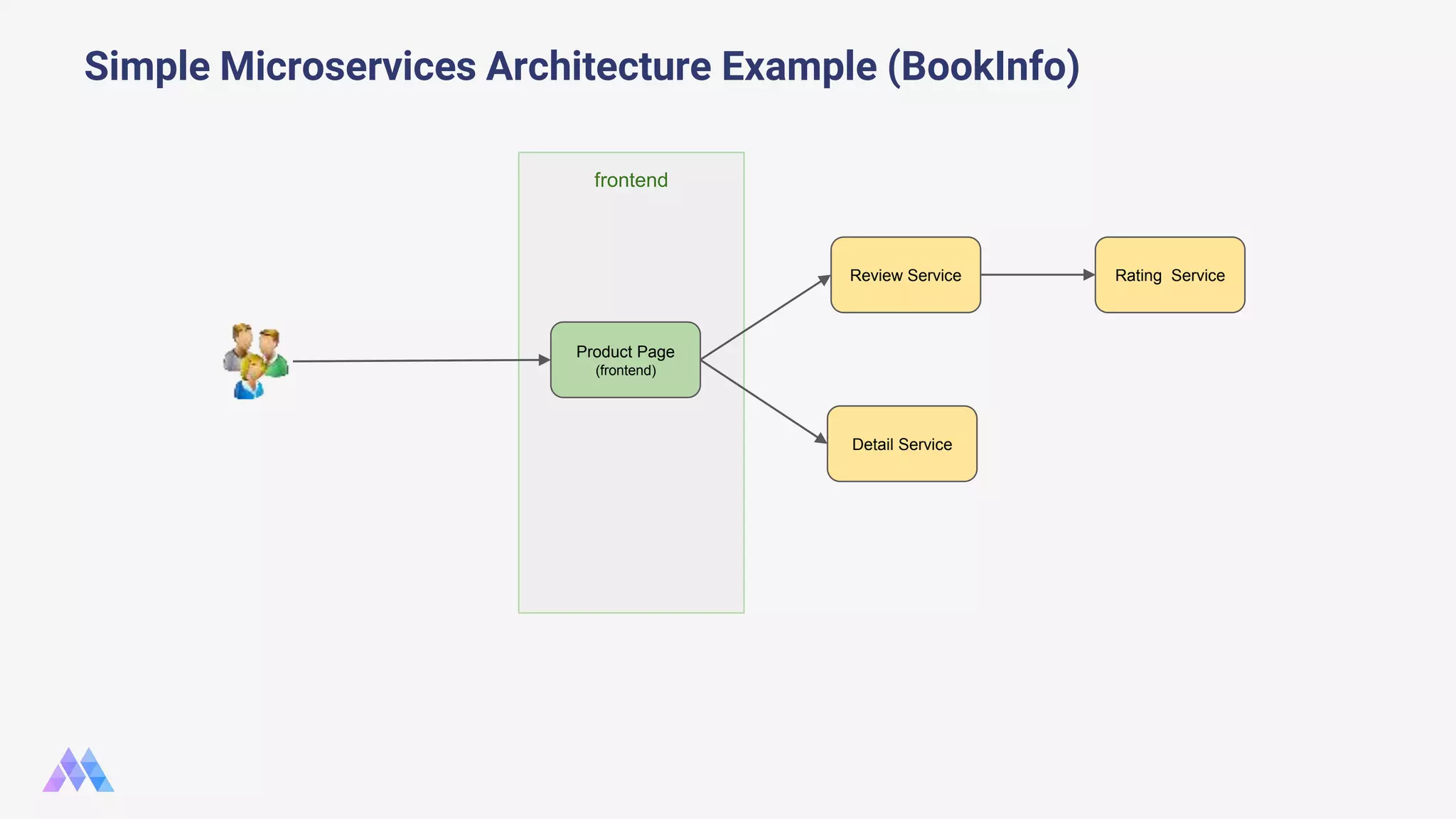 Simple Microservices Architecture Example (BookInfo) Product Page (frontend) Review Service Detail Service Rating Service frontend 