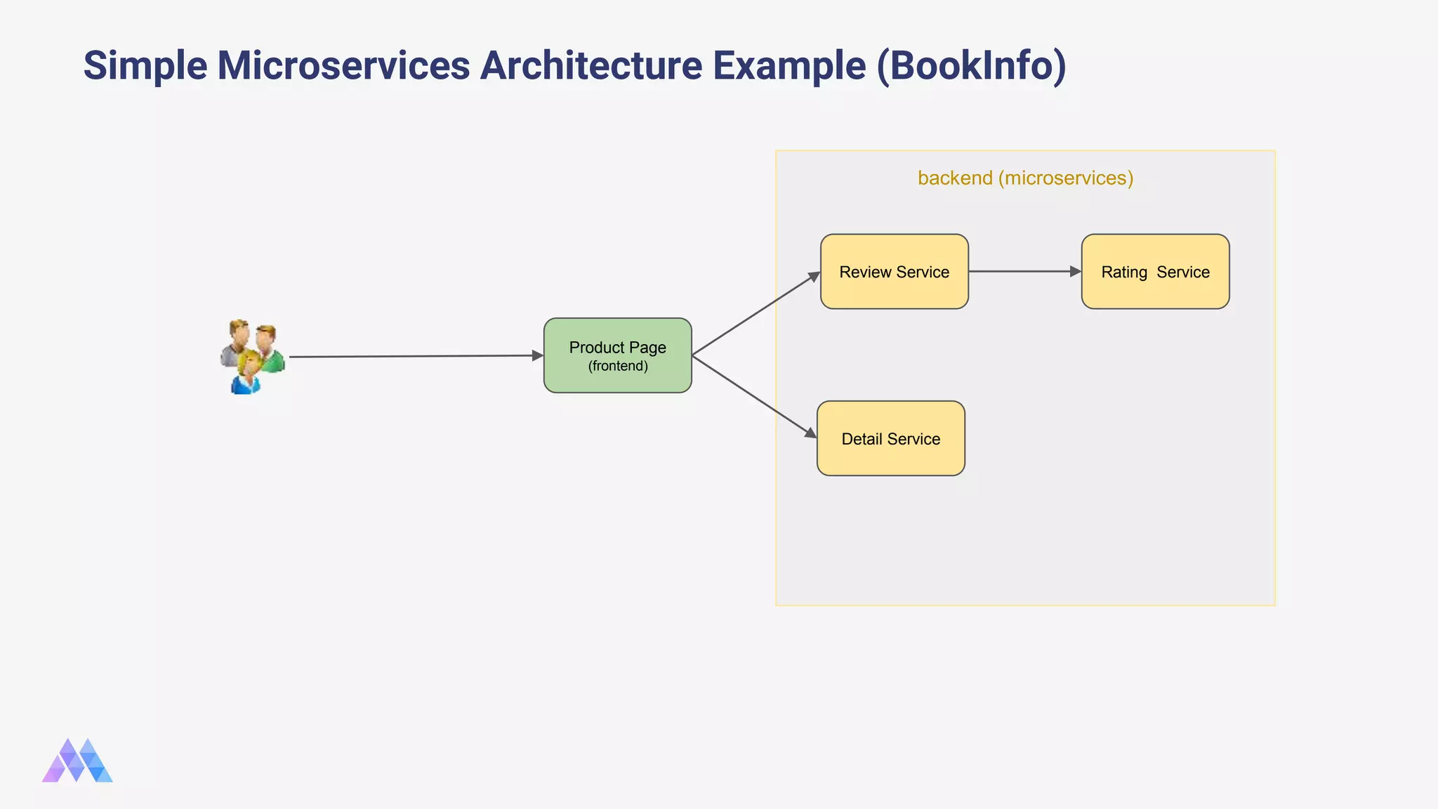 Simple Microservices Architecture Example (BookInfo) Product Page (frontend) Review Service Detail Service Rating Service backend (microservices) 