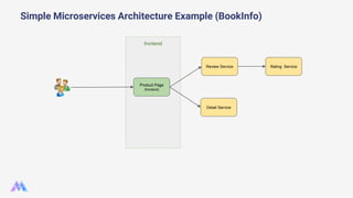 Simple Microservices Architecture Example (BookInfo)
Product Page
(frontend)
Review Service
Detail Service
Rating Service
...