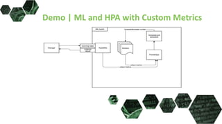 Demo | ML and HPA with Custom Metrics
 