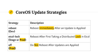 CoreOS Update Strategies
Strategy Description
reboot
(Dev)
Reboot Immediately After an Update is Applied
etcd-lock
(Stage ...