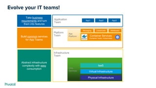 Infra
Services
App
Platform
Evolve your IT teams!
Platform
Team
Application
Team
Build common services
for App Teams
Take business
requirements and turn
them into features
IaaS
Virtual Infrastructure
Physical Infrastructure
Abstract infrastructure
complexity with easy
consumption
DBaaSELK
App2App1 App3
Middleware
ML
Creds/CertsMessaging
???
Container Services
Container Hosts | Kubernetes
Infrastructure
Team
 