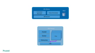 API Server
Kube Scheduler
K8s Master
Controller
Manager
Kubelet
Kube-proxy
Etcd
K8s Worker
Pod
Pod
Pod
CNI
Docker
Etcd
 