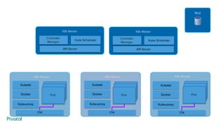 API Server
Kube Scheduler
K8s Master
Controller
Manager
Etcd
Kubelet
Kube-proxy
K8s Worker
Pod
Pod
Pod
K8s Worker
Pod
Pod
Pod
K8s Worker
Pod
Pod
Pod
CNI CNI CNI
Docker
Kubelet
Kube-proxy
Docker
Kubelet
Kube-proxy
Docker
API Server
Kube Scheduler
K8s Master
Controller
Manager
 