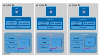 API Server
Kube Scheduler
K8s Master
Controller
Manager
Etcd
Kubelet
Kube-proxy
K8s Worker
Pod
Pod
Pod
K8s Worker
Pod
Pod
Pod
K8s Worker
Pod
Pod
Pod
CNI CNI CNI
Docker
Kubelet
Kube-proxy
Docker
Kubelet
Kube-proxy
Docker
API Server
Kube Scheduler
K8s Master
Controller
Manager
API Server
Kube Scheduler
K8s Master
Controller
Manager
EtcdEtcd
us-tirefire-1a us-tirefire-1b us-tirefire-1c
 