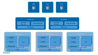 API Server
Kube Scheduler
K8s Master
Controller
Manager
Etcd
Kubelet
Kube-proxy
K8s Worker
Pod
Pod
Pod
K8s Worker
Pod
Pod
Pod
K8s Worker
Pod
Pod
Pod
CNI CNI CNI
Docker
Kubelet
Kube-proxy
Docker
Kubelet
Kube-proxy
Docker
API Server
Kube Scheduler
K8s Master
Controller
Manager
EtcdEtcd
 