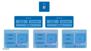 API Server
Kube Scheduler
K8s Master
Controller
Manager
Etcd
Kubelet
Kube-proxy
K8s Worker
Pod
Pod
Pod
K8s Worker
Pod
Pod
Pod
K8s Worker
Pod
Pod
Pod
CNI CNI CNI
Docker
Kubelet
Kube-proxy
Docker
Kubelet
Kube-proxy
Docker
API Server
Kube Scheduler
K8s Master
Controller
Manager
 