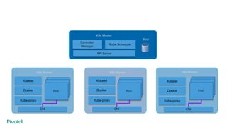 Kubelet
Kube-proxy
K8s Worker
Pod
Pod
Pod
K8s Worker
Pod
Pod
Pod
K8s Worker
Pod
Pod
Pod
CNI CNI CNI
Docker
Kubelet
Kube-proxy
Docker
Kubelet
Kube-proxy
Docker
API Server
Kube Scheduler
K8s Master
Controller
Manager
Etcd
Etcd
 