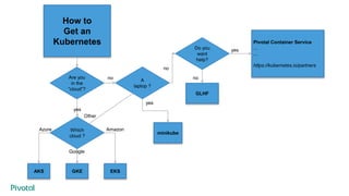 How to
Get an
Kubernetes
Are you
in the
“cloud”?
yes
Which
cloud ?
GKEAKS EKS
Azure
Google
Amazon
Do you
want
help?
no
GLHF
Pivotal Container Service
…
...
https://kubernetes.io/partners
no
yes
Other
A
laptop ?
minikube
no
yes
 