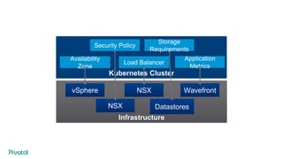 Infrastructure
Compute Network Monitoring
Security Storage
Kubernetes Cluster
vSphere NSX Wavefront
NSX Datastores
Load Balancer
Storage
Requirements
Availability
Zone
Security Policy
Application
Metrics
 