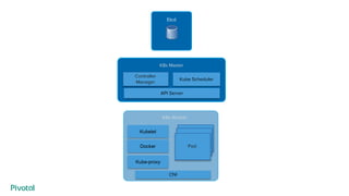 API Server
Kube Scheduler
K8s Master
Controller
Manager
Etcd
K8s Worker
Pod
Pod
Pod
CNI
Kubelet
Kube-proxy
Docker
 