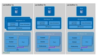 API Server
Kube Scheduler
K8s Master 1.10
Controller
Manager
Etcd
Kubelet
Kube-proxy
K8s Worker 1.10
Pod
Pod
Pod
K8s Worker 1.10
Pod
Pod
Pod
K8s Worker 1.10
Pod
Pod
Pod
CNI CNI CNI
Docker
Kubelet
Kube-proxy
Docker
Kubelet
Kube-proxy
Docker
API Server
Kube Scheduler
K8s Master 1.10
Controller
Manager
API Server
Kube Scheduler
K8s Master 1.10
Controller
Manager
EtcdEtcd
us-tirefire-1a us-tirefire-1b us-tirefire-1c
API Server
Kube Scheduler
K8s Master 1.11
Controller
Manager
 