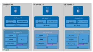 API Server
Kube Scheduler
K8s Master 1.11
Controller
Manager
Etcd
Kubelet
Kube-proxy
K8s Worker 1.11
Pod
Pod
Pod
K8s Worker 1.10
Pod
Pod
Pod
K8s Worker 1.10
Pod
Pod
Pod
CNI CNI CNI
Docker
Kubelet
Kube-proxy
Docker
Kubelet
Kube-proxy
Docker
API Server
Kube Scheduler
K8s Master 1.11
Controller
Manager
API Server
Kube Scheduler
K8s Master 1.11
Controller
Manager
EtcdEtcd
us-tirefire-1a us-tirefire-1b us-tirefire-1c
 