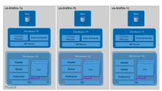 API Server
Kube Scheduler
K8s Master 1.11
Controller
Manager
Etcd
Kubelet
Kube-proxy
K8s Worker 1.10
Pod
Pod
Pod
K8s Worker 1.10
Pod
Pod
Pod
K8s Worker 1.10
Pod
Pod
Pod
CNI CNI CNI
Docker
Kubelet
Kube-proxy
Docker
Kubelet
Kube-proxy
Docker
API Server
Kube Scheduler
K8s Master 1.11
Controller
Manager
API Server
Kube Scheduler
K8s Master 1.11
Controller
Manager
EtcdEtcd
us-tirefire-1a us-tirefire-1b us-tirefire-1c
 