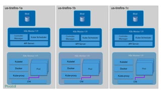 API Server
Kube Scheduler
K8s Master 1.11
Controller
Manager
Etcd
Kubelet
Kube-proxy
K8s Worker 1.11
Pod
Pod
Pod
K8s Worker 1.11
Pod
Pod
Pod
K8s Worker 1.11
Pod
Pod
Pod
CNI CNI CNI
Docker
Kubelet
Kube-proxy
Docker
Kubelet
Kube-proxy
Docker
API Server
Kube Scheduler
K8s Master 1.11
Controller
Manager
API Server
Kube Scheduler
K8s Master 1.11
Controller
Manager
EtcdEtcd
us-tirefire-1a us-tirefire-1b us-tirefire-1c
 