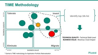 TIME Methodology
TECHNICALQUALITY
BUSINESS VALUEWORSE BETTER
WORSEBETTER
Tolerate Invest
MigrateEliminate
* Gartner’s TIME methodology for Application Portfolio Rationalization
TECHNICAL QUALITY - Technical Debt Level
BUSINESS VALUE - Revenue / Cost Impact
Identify top 10s list
 