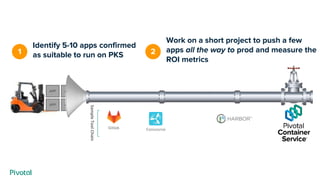 APP
APP
APP
APP
1
Identify 5-10 apps confirmed
as suitable to run on PKS 2
Work on a short project to push a few
apps all the way to prod and measure the
ROI metrics
SampleToolChain
Gitlab Concourse
 
